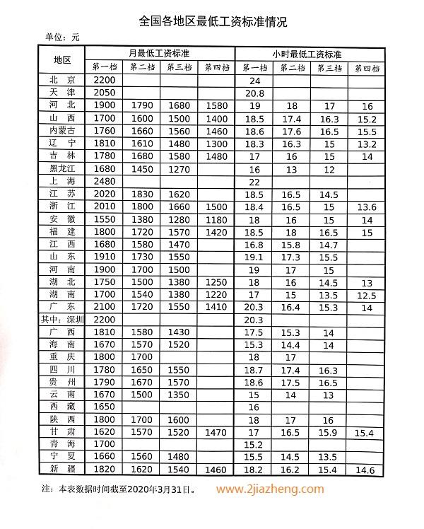 2020年全国各地区最低工资标准发布